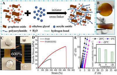 High-Performance Anti-freezing Flexible Zn-MnO2 Battery Based on Polyacrylamide/Graphene Oxide/Ethylene Glycol Gel Electrolyte